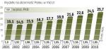 Umowa z NATO określa, że musimy na obronę narodową wydawać co najmniej 1,95 proc. PKB. Rząd chce to zmienić.