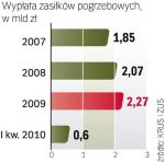 Przez 5 lat wysokość  świadczenia wzrosła o 2 tys. zł, a przeciętnej płacy o ok. 1 tys zł.