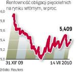 Informacja o nieudanej aukcji wpłynęła na transakcje  zawierane na rynku wtórnym, podnosząc rentowności.