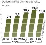 ponad 10-proc. wzrost pkb w paŃstwie Środka 