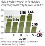 Najwięcej pieniędzy przybyło w kwietniu. Czerwiec  był pierwszym miesiącem ujemnego salda. 