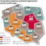 Uproszczenie przepisów dotyczących przekazywania 1 proc. organizacjom przyczyniło się do wzrostu liczby darczyńców. Niestety, pieniądze docierają do zainteresowanych zdecydowanie później. 