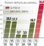 Niższy deficyt 