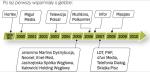 Już w latach 90. o giełdzie mówił Hortex.  Najwięcej spółek planowało debiut w czasach dobrej koniunktury w latach 2005 i 2007.