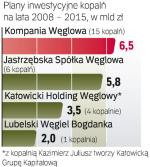 Spółki węglowe muszą wydać do 2015 r. ok. 15 mld zł na niezbędne inwestycje. 