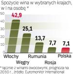 Polacy piją nie tylko mniej wina niż Włosi. Wyprzedzają nas także nasi sąsiedzi.