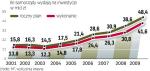 Wydatki inwestycyjne rosną szybko