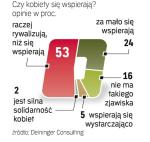 Nie tylko  stereotypy hamują awanse. 35 proc. studentek uważa się za przyszłe kobiety sukcesu. Brakuje im przykładów menedżerskich karier kobiet, kobiecej solidarności i dobrej sieci zawodowych kontaktów. 