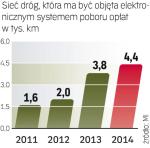 9,1 tys. km ma docelowo mieć sieć płatnych dróg w Polsce. Nastąpi to w 2019 roku. ∑