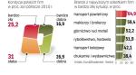 Większość firm jest ciągle w złej kondycji. W porównaniu  z pierwszym kwartałem poprawę zanotowały najmniejsze spółki, co jest jednak tłumaczone czynnikami sezonowymi. ∑