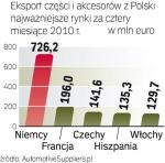 Części i akcesoria to jedna trzecia całego eksportu polskich fabryk  z branży motoryzacyjnej. ∑ 