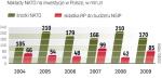 Do 2002 r. składka na NSIP była wyższa od wydatków NATO  w kraju. Potem sojusz inwestował znacznie więcej pieniędzy. 