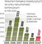 Inwestycje  w nieruchomości