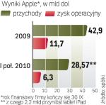 Wyniki apple’a 