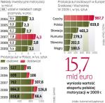 Od szczytu w 2007 r. koncerny motoryzacyjne systematycznie wydają mniej na inwestycje. Było to widoczne w ubiegłym roku w słabszych wynikach produkcji. 