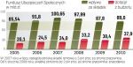 Budżet skorzystałby na wyższej składce. Obniżenie składki rentowej uszczupliło wpływy Funduszu Ubezpieczeń Społecznych o 20 mld zł. Jeśli rząd ją podniesie, dotacja z budżetu się zmniejszy. 