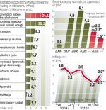 MIMO POWODZI ŻYWNOŚC DROŻEJE WOLNIEJ NIŻ W 2009 R. 