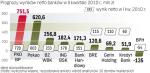 1,97 mld zł, o ok. 2 mld zł mniej niż rok temu, zarobiły na czysto niebankowe polskie spółki z WIG20 – wynika z naszej ankiety wśród analityków biur maklerskich. Największego skoku przychodów wobec II kw. 2009 r. spodziewają się oni po KGHM, Lotosie i Cyfrowym Polsacie. Dziś wyniki podaje TP.	—ziu, ako