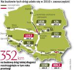 Rząd rozstrzygnął 25 przetargów. Najwięcej kosztuje  budowa  33 km autostrady A4 z Dębicy do Rzeszowa – 1,73 mld zł. 