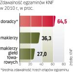 Licencję maklera lub doradcy inwestycyjnego ma dziś w Polsce 2828 osób. 