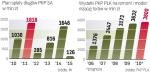 Długi i Inwestycje spóŁek z GRUPY PKP 