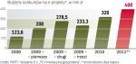 720 mln zł do wzięcia w latach 2010 i 2011