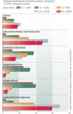 Jakie schorzenia najczęściej dokuczają dzieciom? W ciągu ostatnich czterech lat najbardziej wzrosła liczba maluchów z alergiami i wadami postawy. Najwięcej schorzeń stwierdza się w grupie wiekowej 10 – 14 lat. Wykres pokazuje liczbę chorych dzieci na tysiąc badanych. 