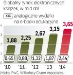 Rynek e-booków. Najwięcej czytelników elektronicznych książek jest i będzie w Ameryce Płn. oraz rejonie Azji i Pacyfiku. Polska jest na razie relatywnie małym rynkiem o wartości ok. 5 mln dol. 