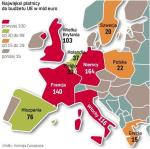 Większość krajów UE więcej wpłaca do budżetu Wspólnoty, niż z niej dostaje. Polska jest jednym z państw, które są na plusie.