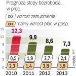 Spadek bezrobocia o 5 pkt proc. oznacza powstanie minimum 750 tys. miejsc pracy lub zmianę zasad rejestracji bezrobotnych