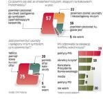 Większość badanych (57 proc.) uważa, że krzyż powinien pozo- stać przed pałacem do chwili zastąpienia go innym symbolem. Dla 75 proc. z nich dobrym rozwiązaniem byłoby umieszczenie przed pałacem tablicy, 20 proc. chciałoby, by powstał tam po- mnik. Ci, którzy uważają, że krzyż powinien pozostać przed pałacem – to 16 proc. ankietowanych. Sondaż GfK Polonia dla „Rz”, telefoniczny, przeprowadzony wczoraj, próba 1000 osób.