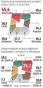 Najtańsze w Łodzi, najdroższe w stolicy. Ale i tutaj trzeba  dobrze przeglądać oferty. Statystycznie najwięcej jest lokali w przedziale cenowym od  2 do 3 tys. zł miesięcznie. 