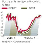 rośnie eksport i import
