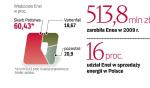 Dla inwestorów najcenniejszy jest dostęp do klientów. Poznańska grupa obsługuje 2 mln odbiorców indywidualnych i 300 tys. firm. 