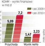 Coraz lepsze wyniki Polskiej Miedzi 