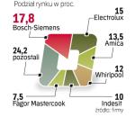 Udziały niektórych firm już się poprawiają. Najmocniej zyskały Amica i Samsung. 