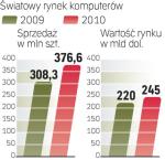 2010 rok będzie lepszy dla branży. Sprzedaż pecetów ma wzrosnąć o 22 proc. 