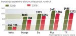 Operatorzy czekają na nowe technologie. Po inwestycyjnym boomie w telekomunikacji z lat 2007 – 2008 nie ma już śladu. W I poł. roku wydatki przekroczyły 1,4 mld zł. 