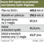 Wydatki na bezpieczeństwo kopalń to jedne z największych kosztów spółek węglowych.