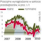 Wzrost wynagrodzeń. Z informacji GUS wynika, że nominalny fundusz płac w firmach wzrósł w ciągu  roku o 3,5 proc., a realny  o 1,5 proc. 