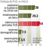 W FUS braknie 11 mld ZŁ