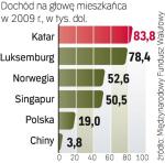 Dochód na mieszkańca. Niskie per capita powoduje,  że potencjał rozwoju chińskiej gospodarki jest znacznie większy niż w krajach bogatszych. 