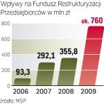 wpływy zależne od prywatyzacji