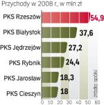 Skarb Państwa ma jeszcze  ok. 45 transportowych spółek. Większość przynosi straty. 