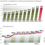 Przybywa urzędników, a ich pensje rosną