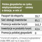 Ogółem zawarto tylko 17,4 proc. umów o dofinansowanie promocji polskiej gospodarki. 