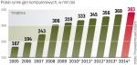 Według prognoz PwC w tym roku osiągnie wartość  333 mln dol. Za cztery lata ma być o 50 mln dol. większy. 