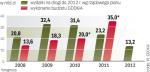 W latach 2008 – 2009 GDDKiA wydała 32 mld zł.  Rządowy plan budowy dróg do 2012 r. przewiduje wydanie 53 mld zł.