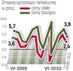 Zazwyczaj dane za lipiec  są gorsze od tych z czerwca.  Winne są urlopy. 