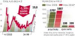 Analitycy oczekują poprawy wyników Enei